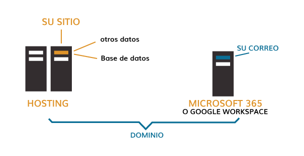 correo con m365 o workspace