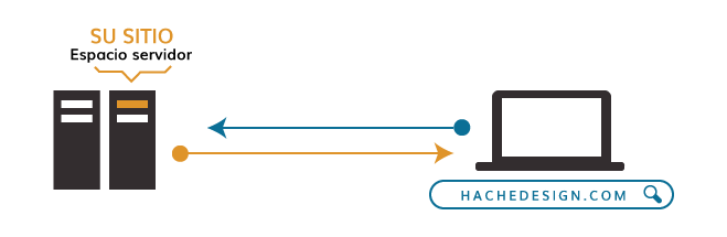 hosting y su funcionamiento
